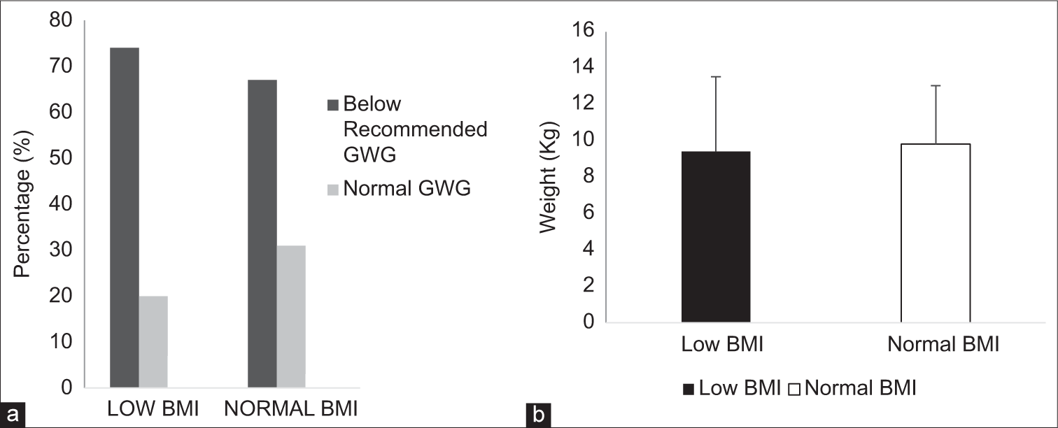 Weight gain during pregnancy and its impact on maternal autonomic modulations and birth outcomes