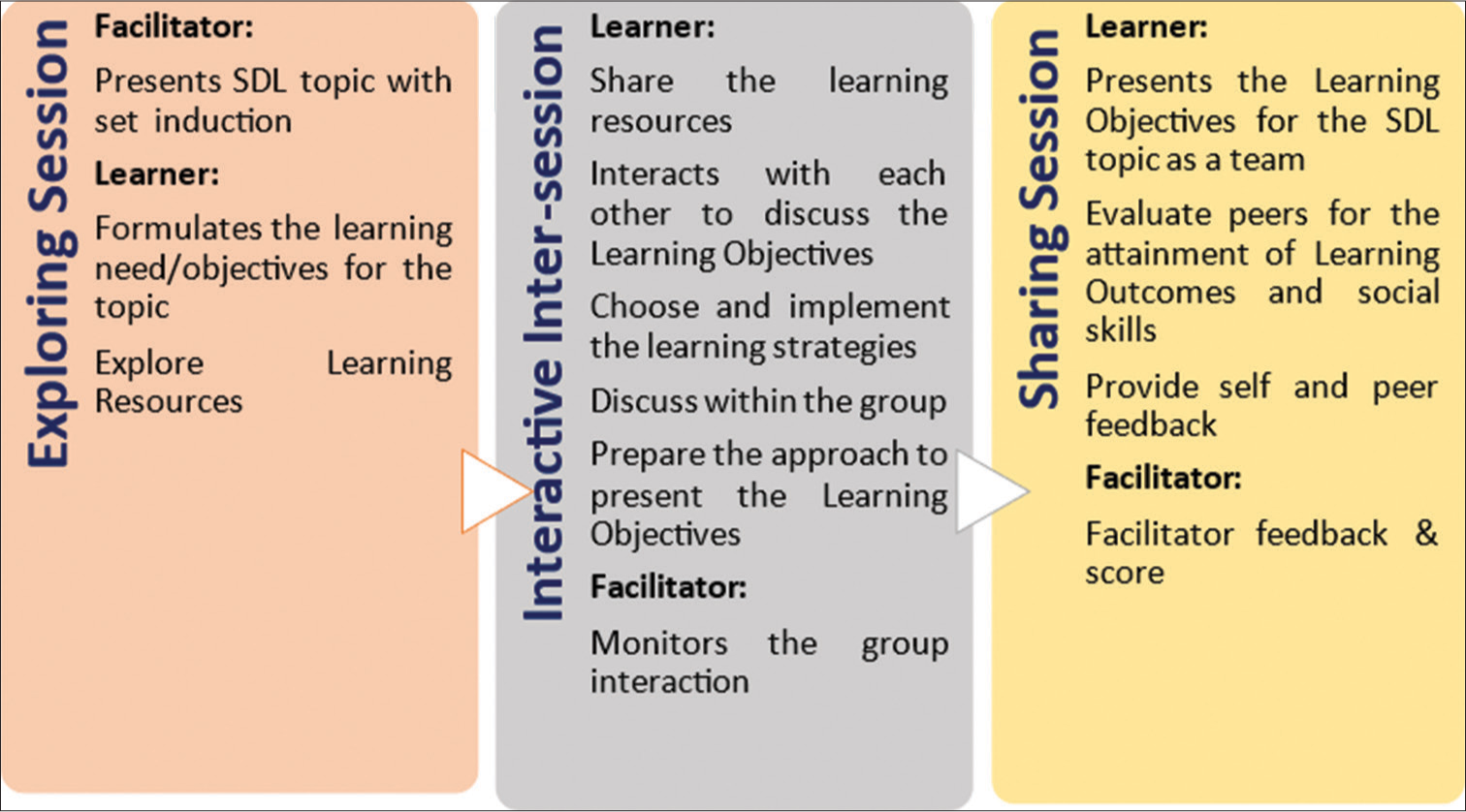 Developing and introducing structured cooperative self-directed learning activities for undergraduate medical students