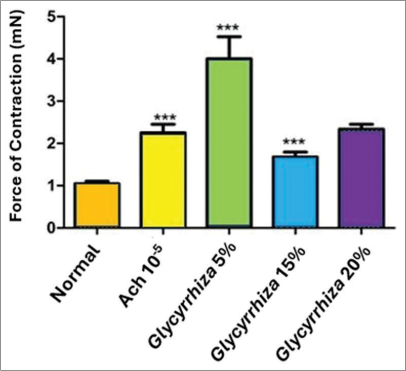 Effect of Aqueous Extract of Glycyrrhiza glabra on rabbit ileum motility in comparison with Acetylcholine, Atropine and Ondansetron