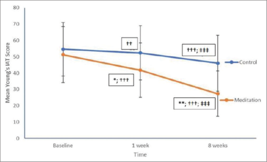 Effectiveness of Rajyoga meditation on cognitive functions and quality of life in young adults with internet addiction