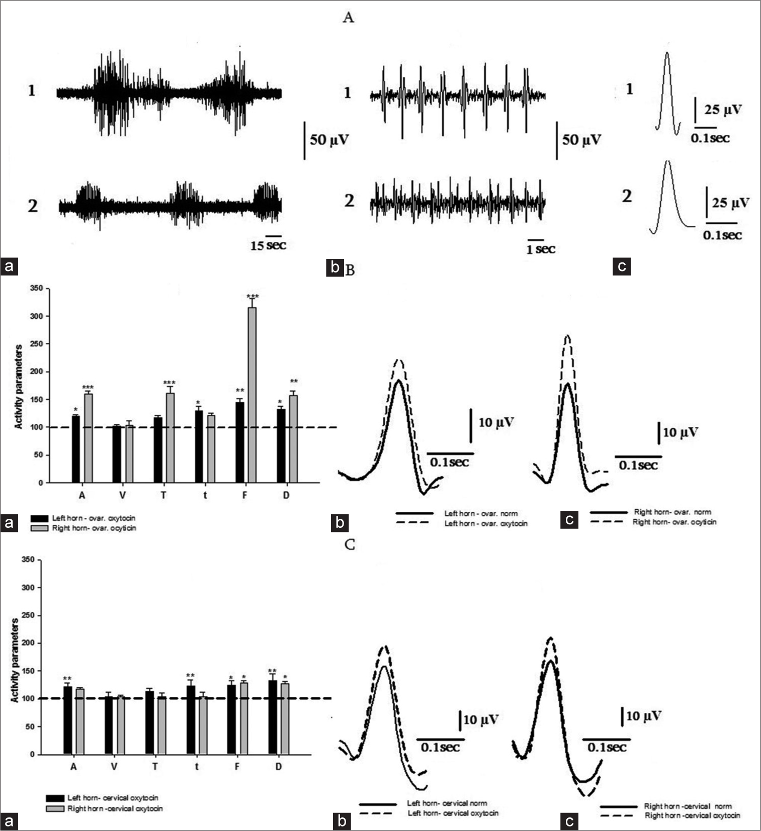 The role of oxytocin in the regulation of electrical activity of fallopian tubes in rats