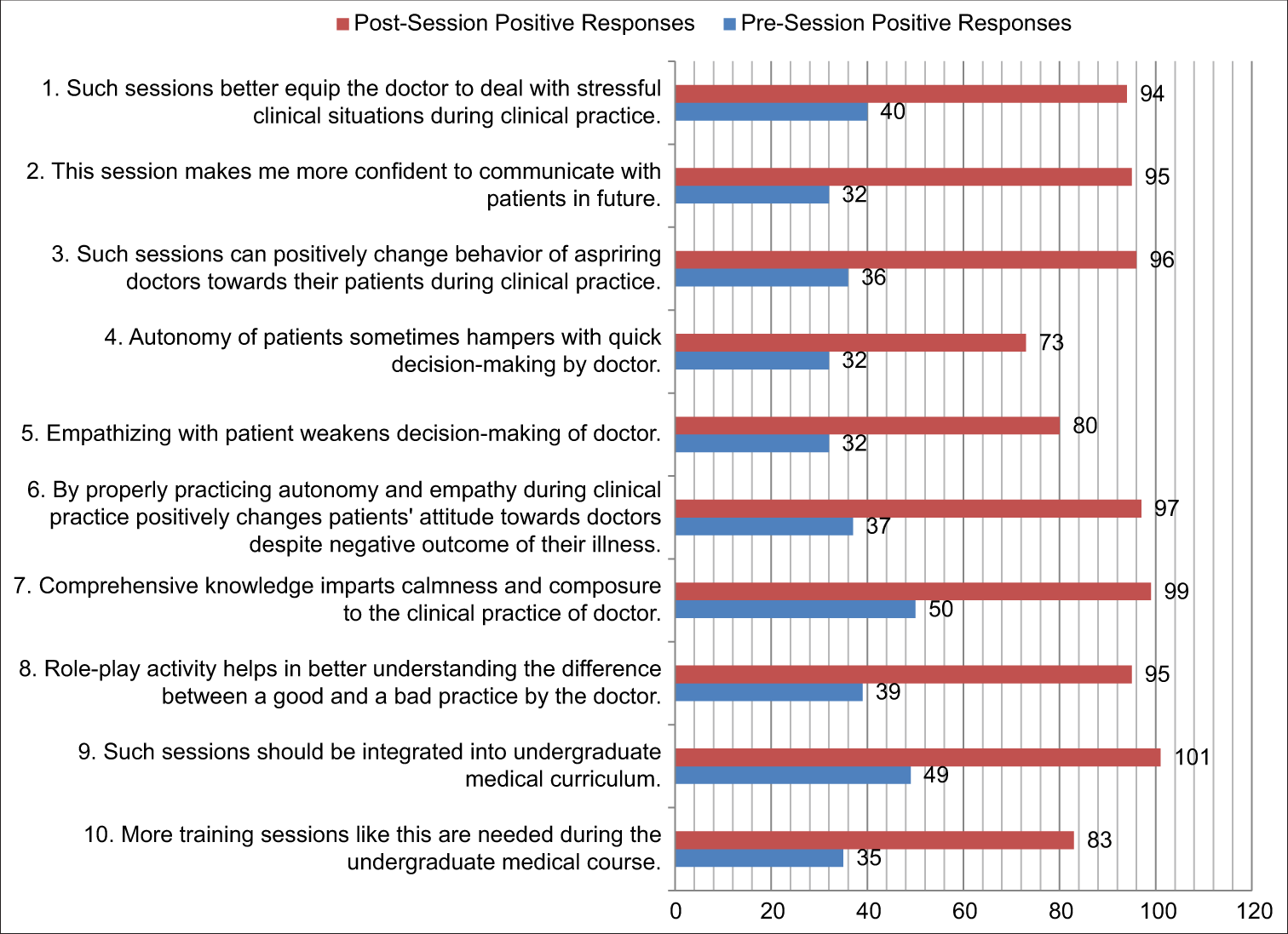 Impact of AETCOM module about autonomy, empathy and equanimity on ensuing clinical practice: Perceptions of medical undergraduates