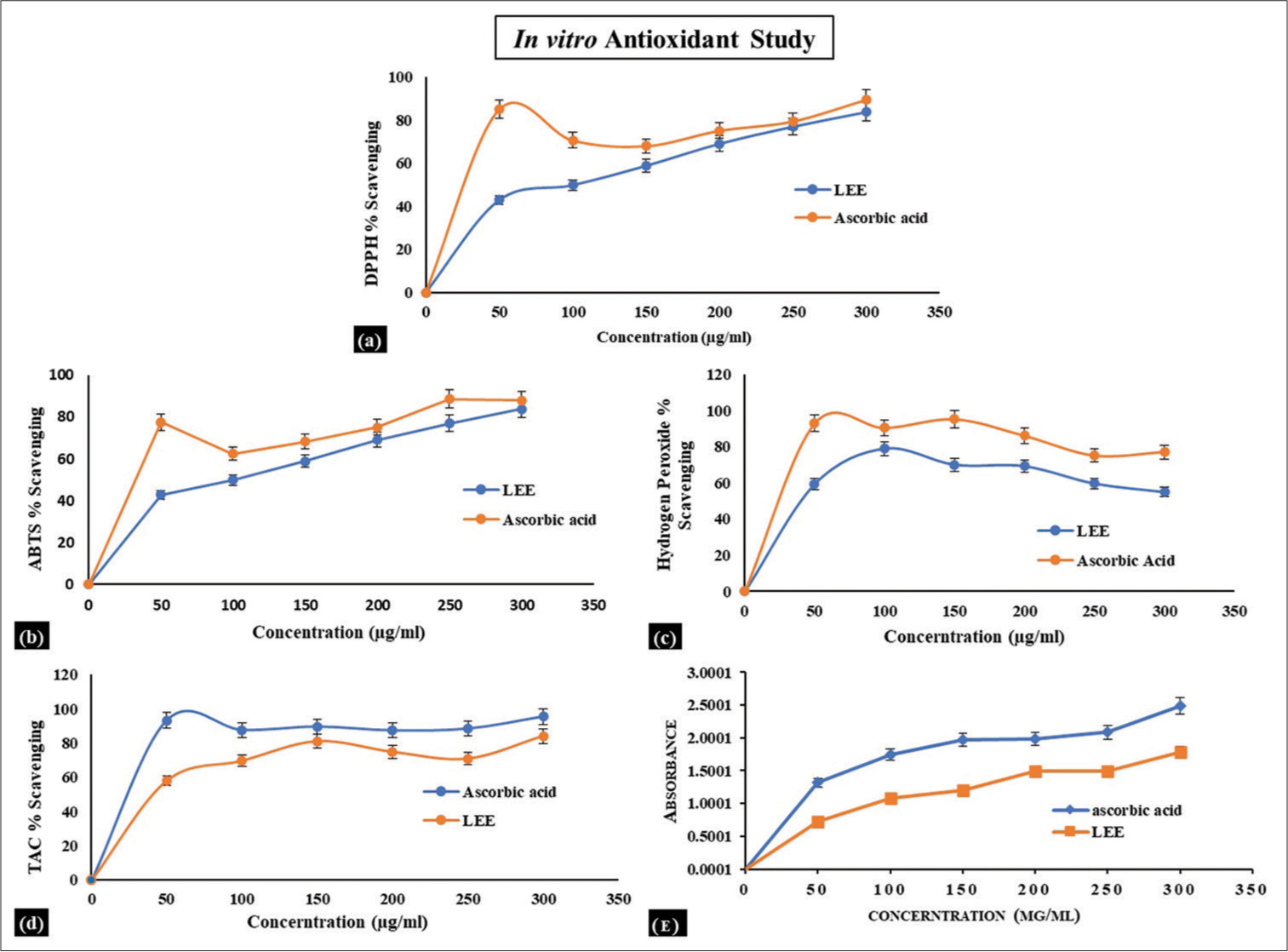 Unveiling the therapeutic potential of Olax psittacorum: An approach to explore its safety and efficacy in experimental rats