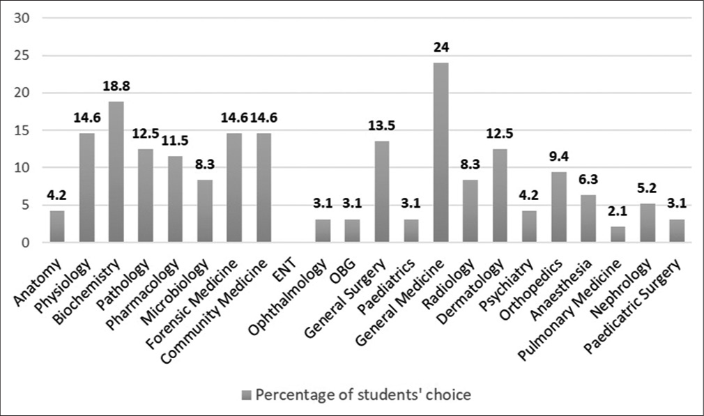 Electives implementation in competency-based medical education: Perspective of final year medical undergraduate students in a tertiary care hospital