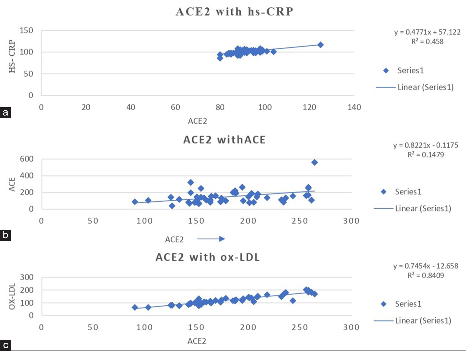 Increased angiotensin converting enzyme (ACE2) level is associated with the cardiovascular risk in diabetes