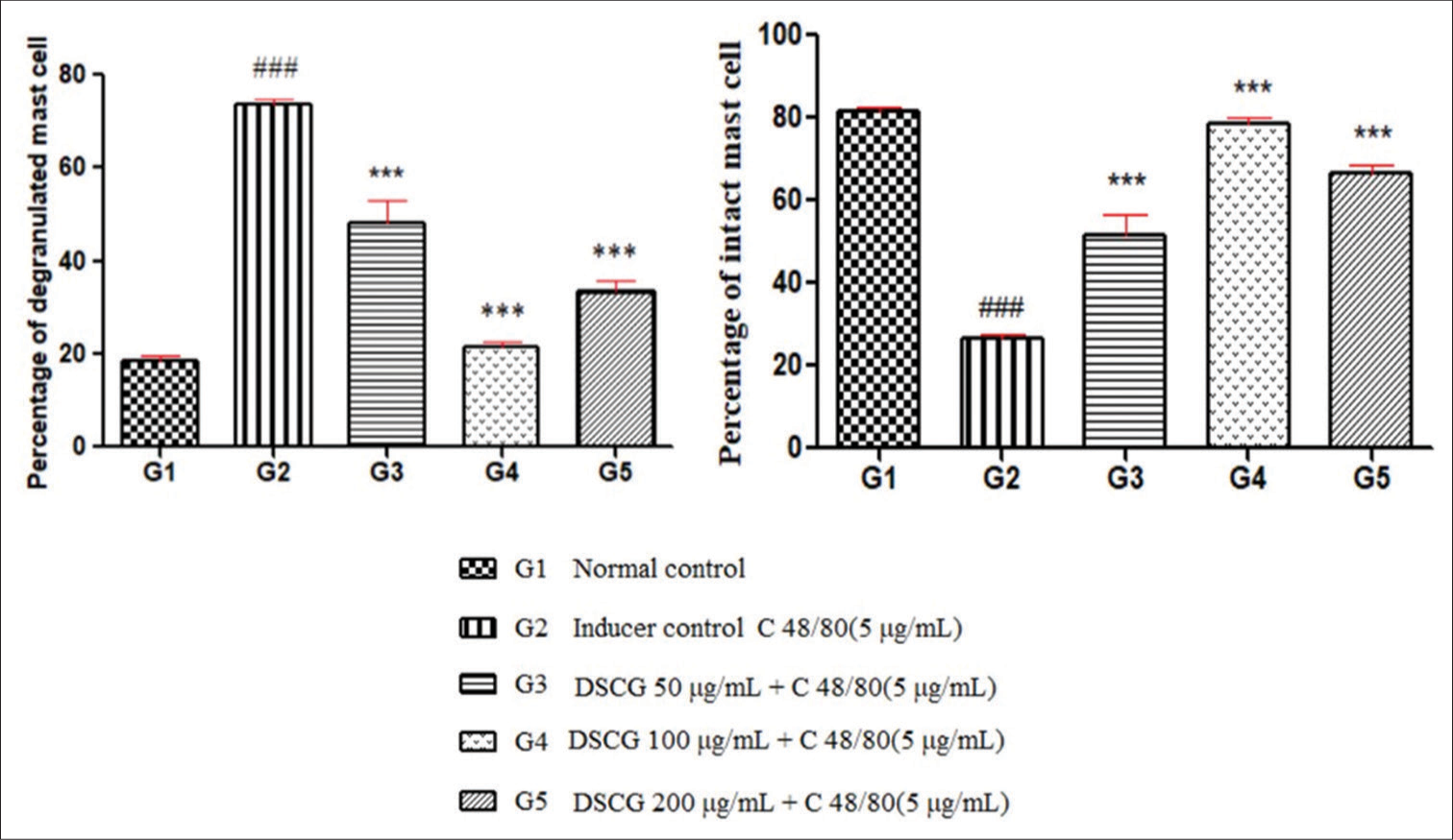 Efficacy of Garcinia indica fractions on mast cell degranulation in experimental allergic conditions