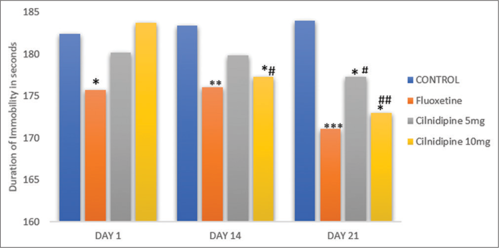 Effect of cilnidipine on depression-like behaviour in male Swiss mice: A study using the tail suspension test