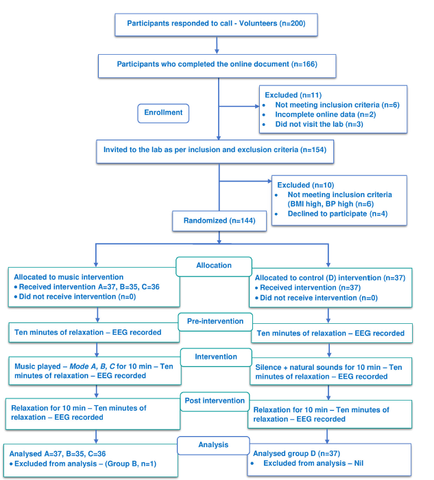 Electroencephalographic power spectrum and intersubject correlation on acoustic stimulation with modes of Indian music: A randomised controlled trial