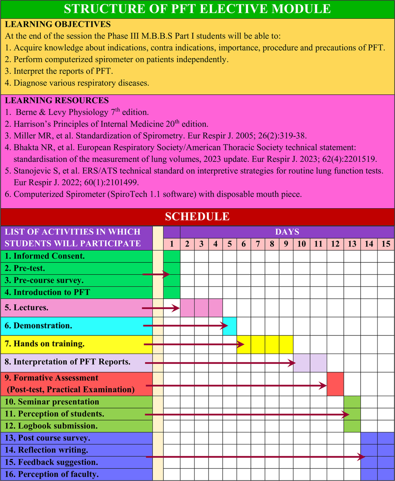 Effectiveness of pulmonary function test as elective module among undergraduate medical students