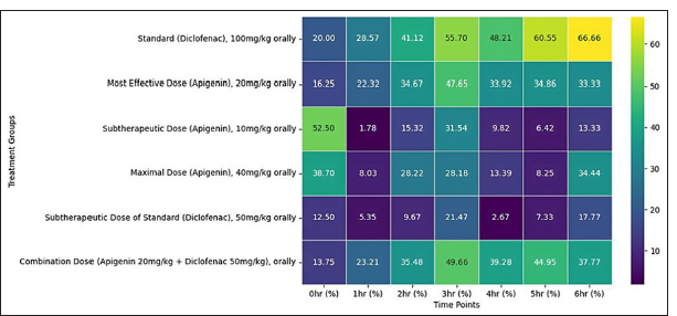 Pharmacodynamic interaction profile of apigenin with diclofenac in an experimental model of inflammation in rats