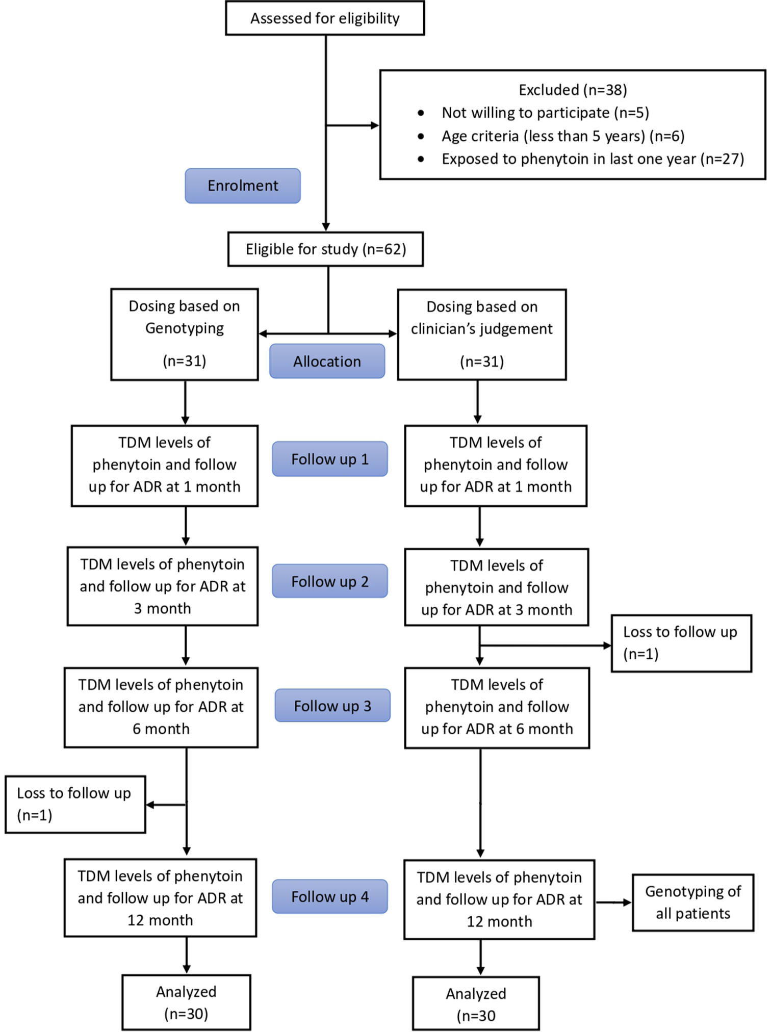 A randomised controlled trial to evaluate the use of genotyping and therapeutic drug monitoring versus only therapeutic drug monitoring as a strategy for risk minimisation in patients of epilepsy on phenytoin therapy