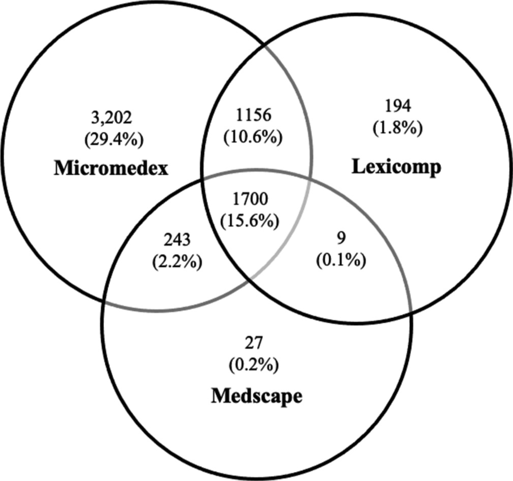 A comparative analysis of the drug interaction programmes amongst geriatric outpatients