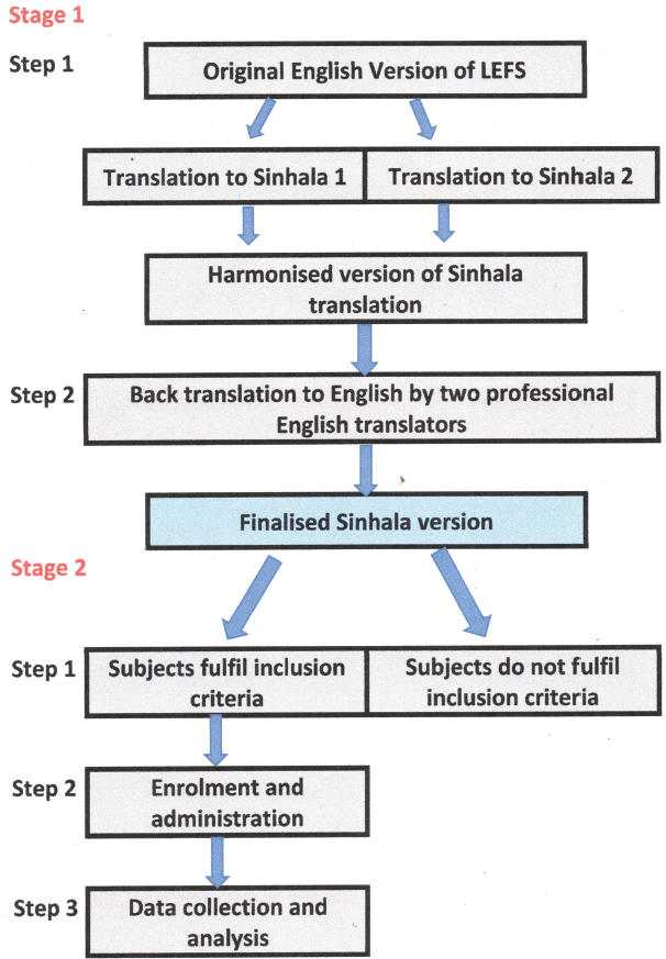 Translate and cross-culturally adapt the original English version of the lower extremity functional scale into the Sinhalese version