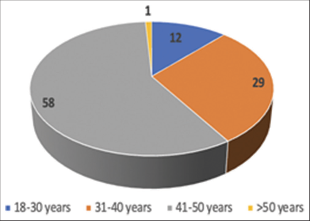 Clinical outcomes of arthroscopic partial meniscectomy at 10 years follow up - A retrospective cohort study