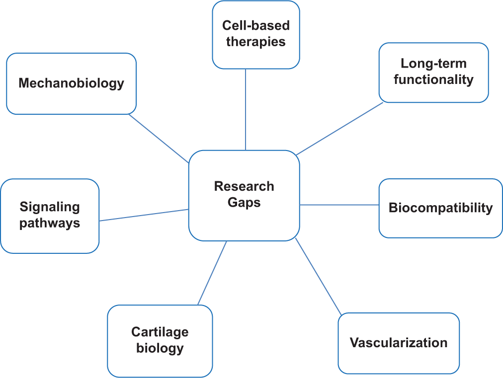 Articular cartilage regeneration: A current concepts review