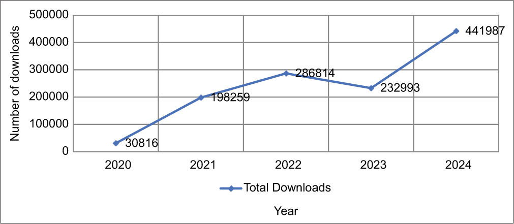 Celebrating Journal of Arthroscopic Surgery and Sports Medicine’s meteoric growth