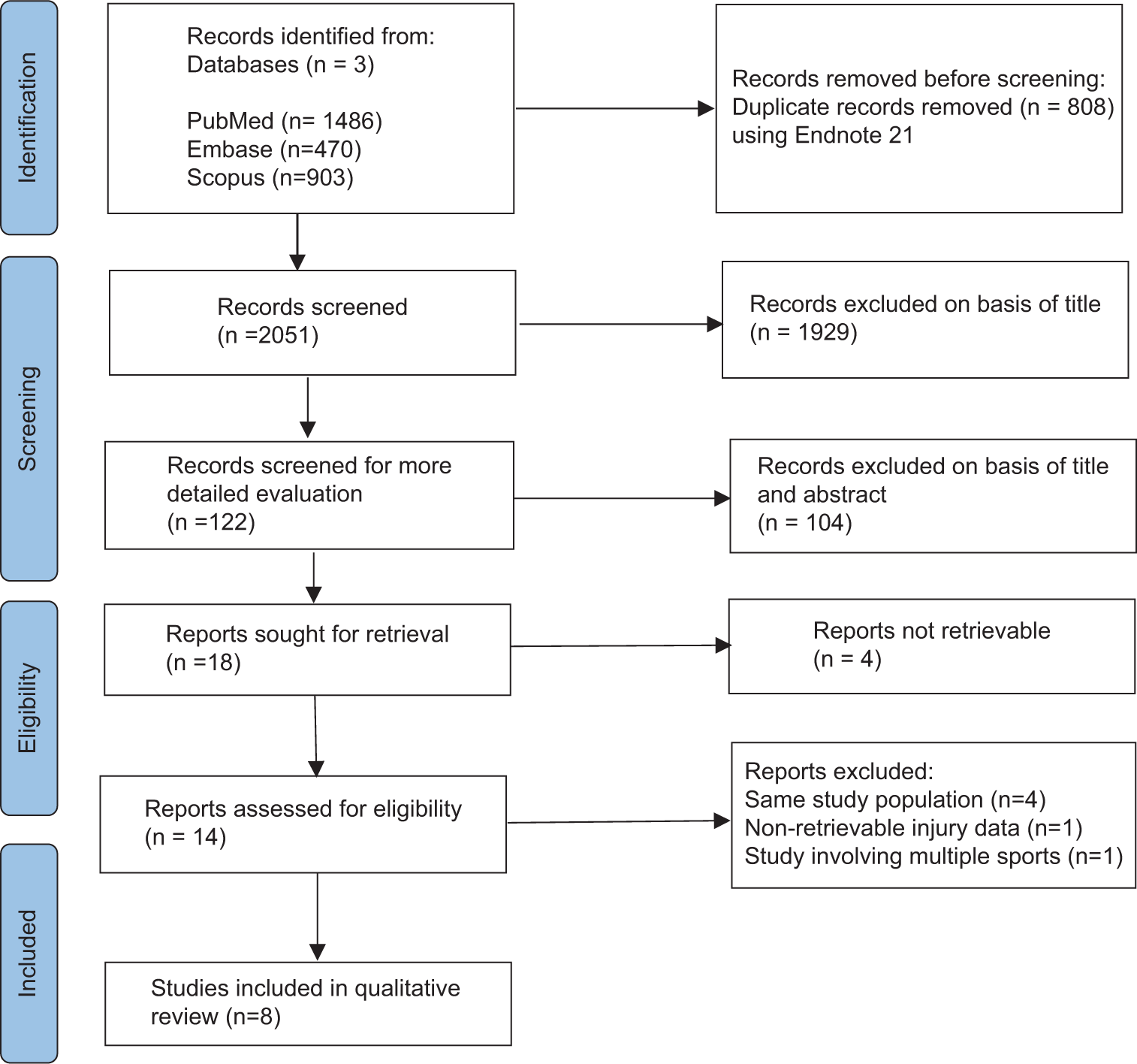 Injury profile in badminton players of Asian countries: A systematic review and meta-analysis