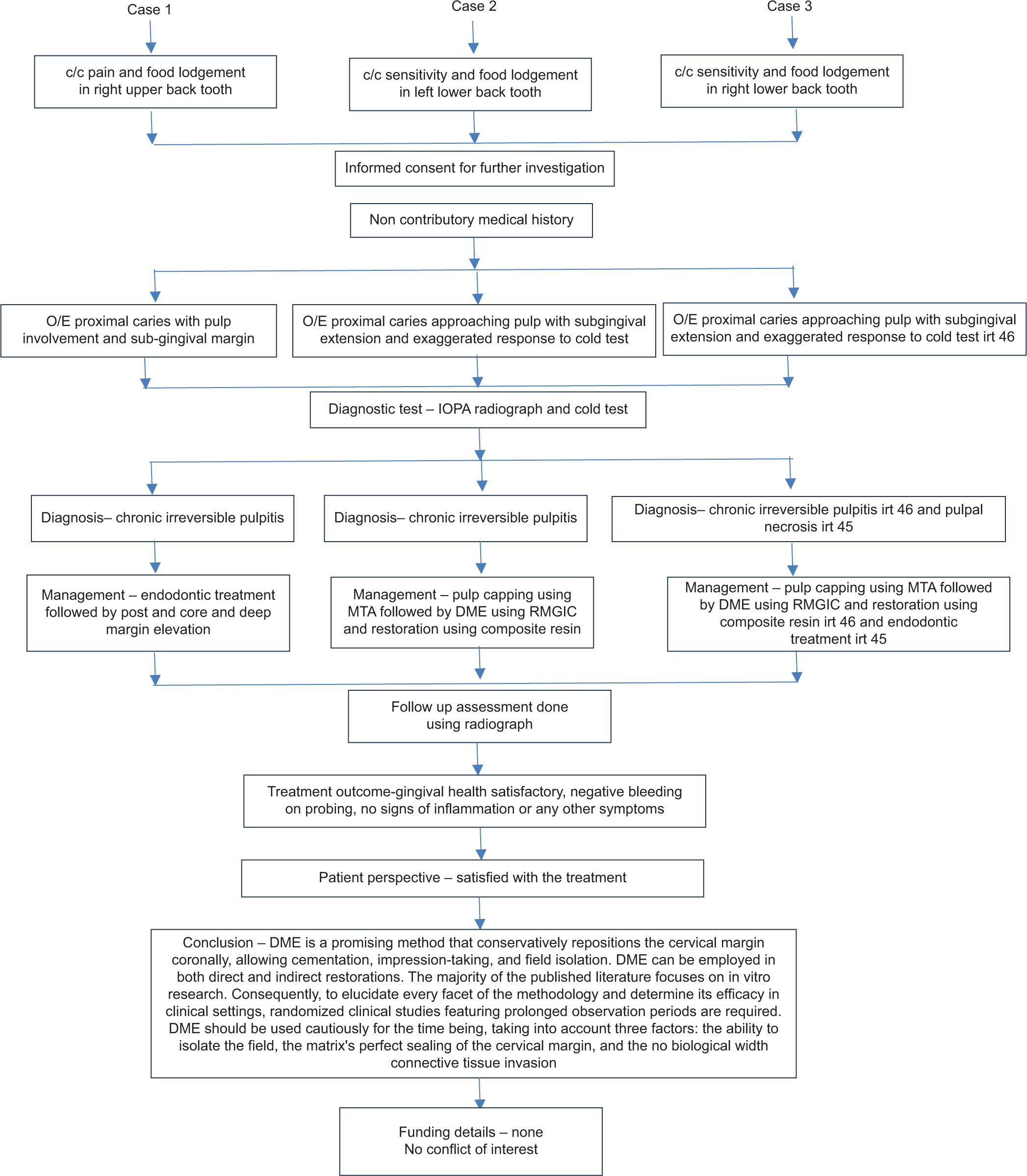 Management of subgingival proximal defects