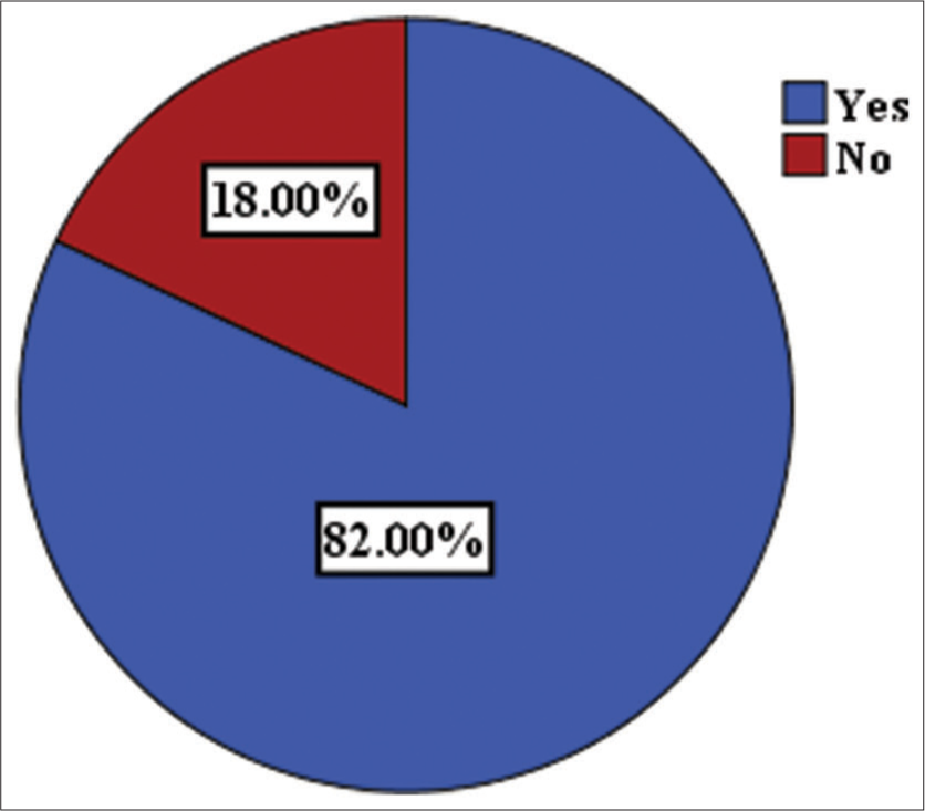 Assessment of oral hygiene behavior among Iraqi medical students