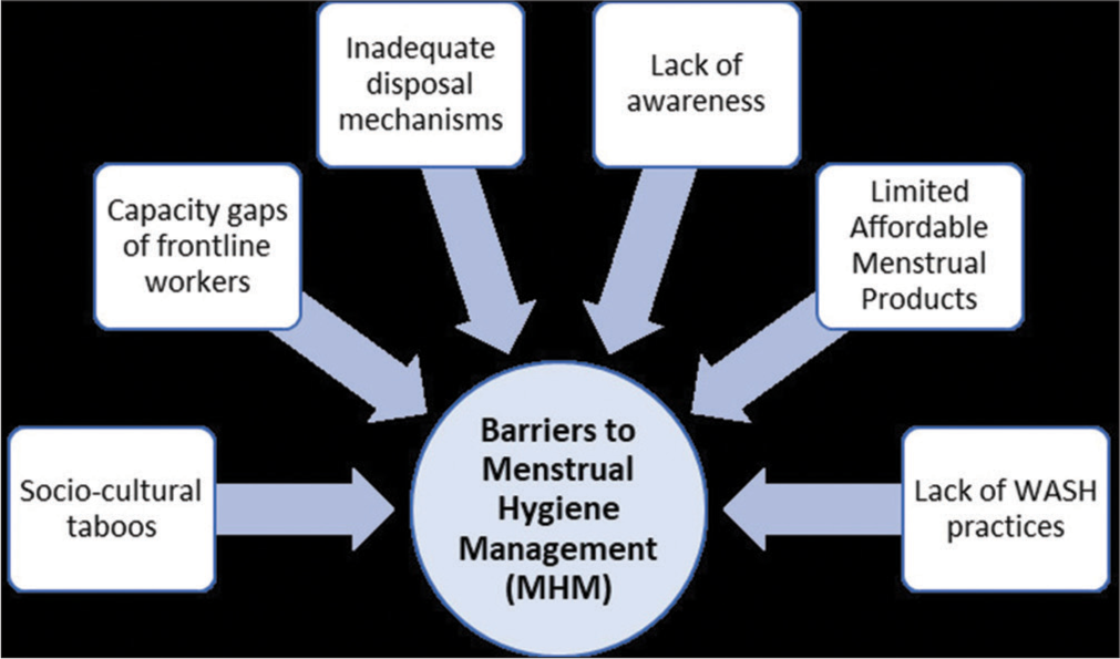 Empowering rural women through sustainable menstrual hygiene practices for enhanced reproductive health