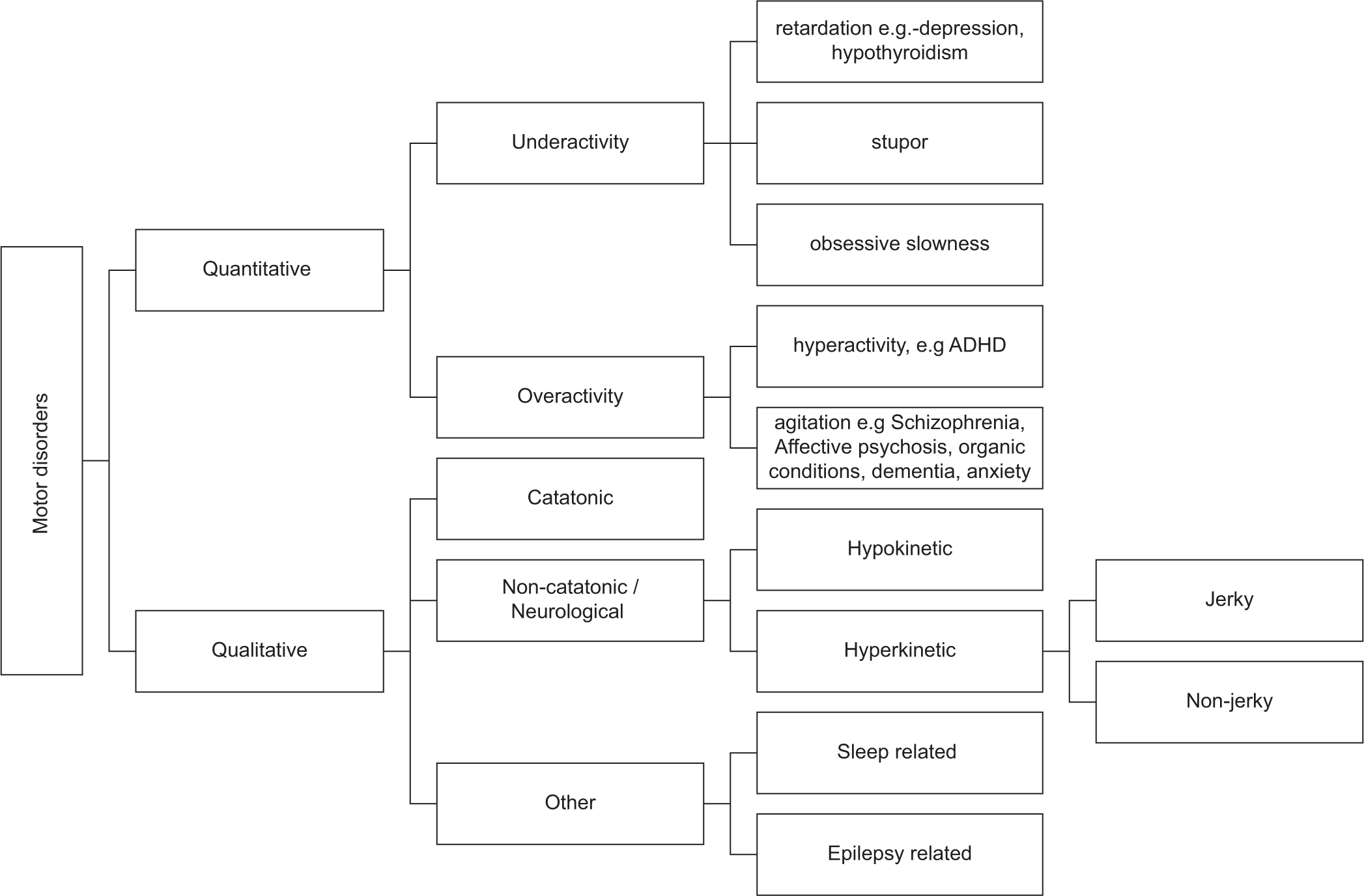 A Pragmatic Classification of Motor Abnormalities Seen in Clinical Psychiatric Practice