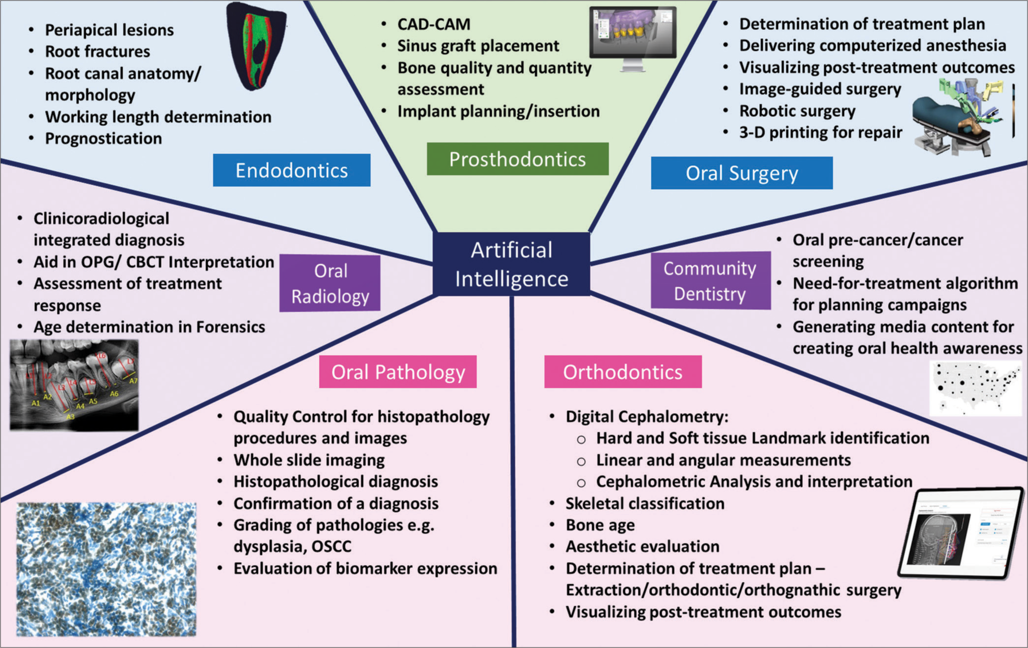 The Utility of Artificial Intelligence in Dentistry: Advancing Frontiers