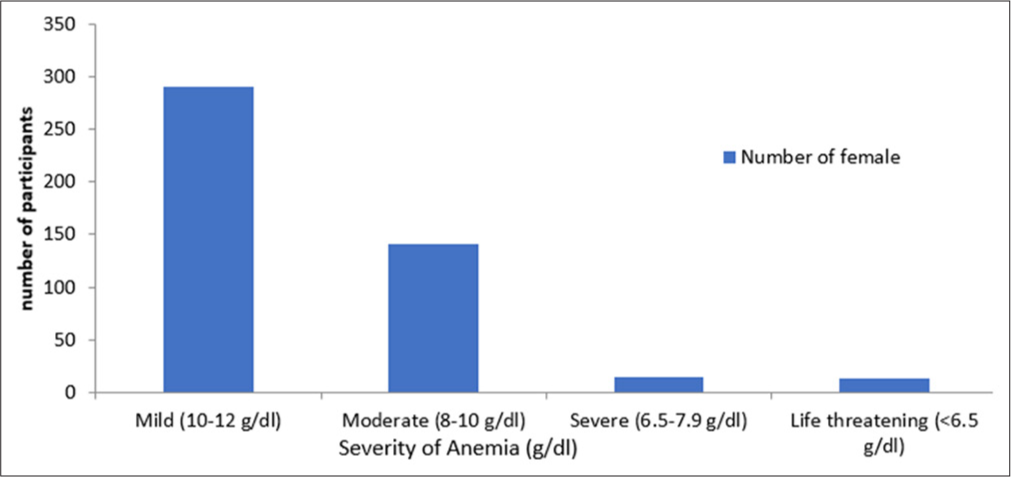 Prevalence of Anemia in Saudi Women of Reproductive Age and its Association with a Family History of Anemia in Makkah, Saudi Arabia