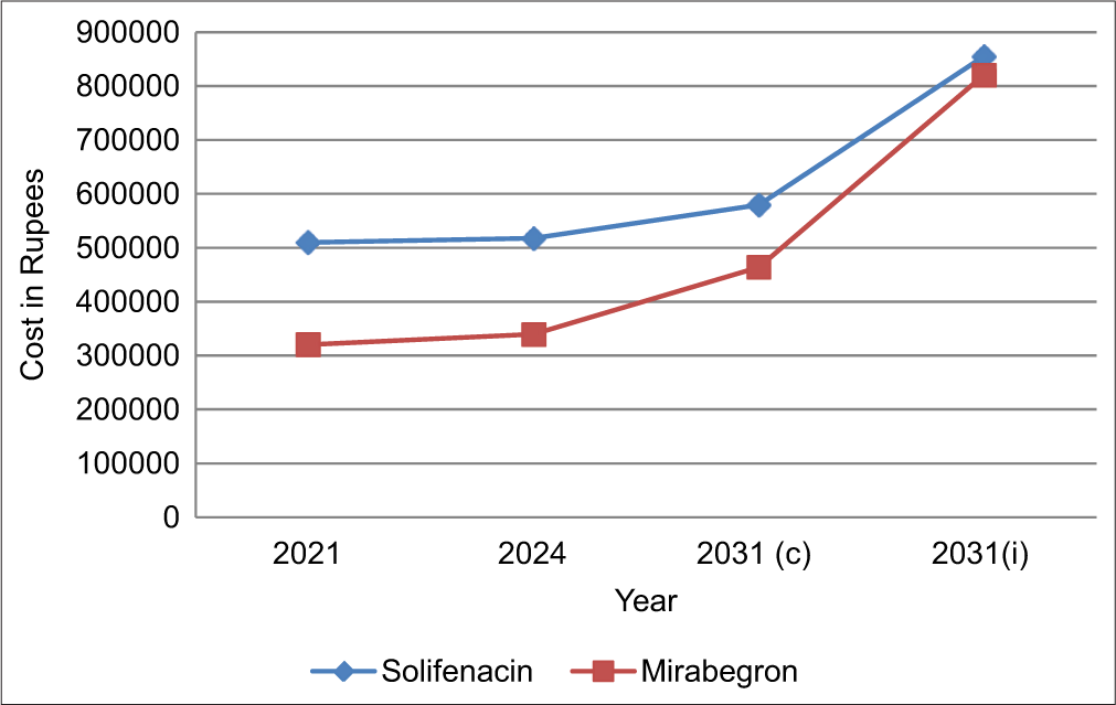 Cost Analysis of Mirabegron Versus Solifenacin in Overactive Bladder Syndrome