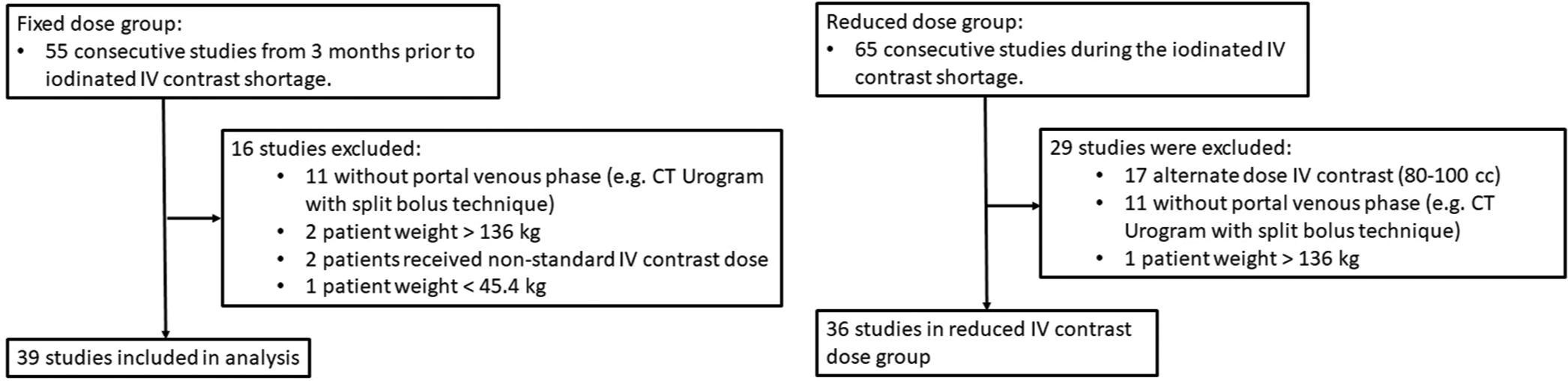 Decreased portal vein attenuation and liver enhancement with reduced intravenous contrast dosage during the national iodinated contrast shortage of 2022