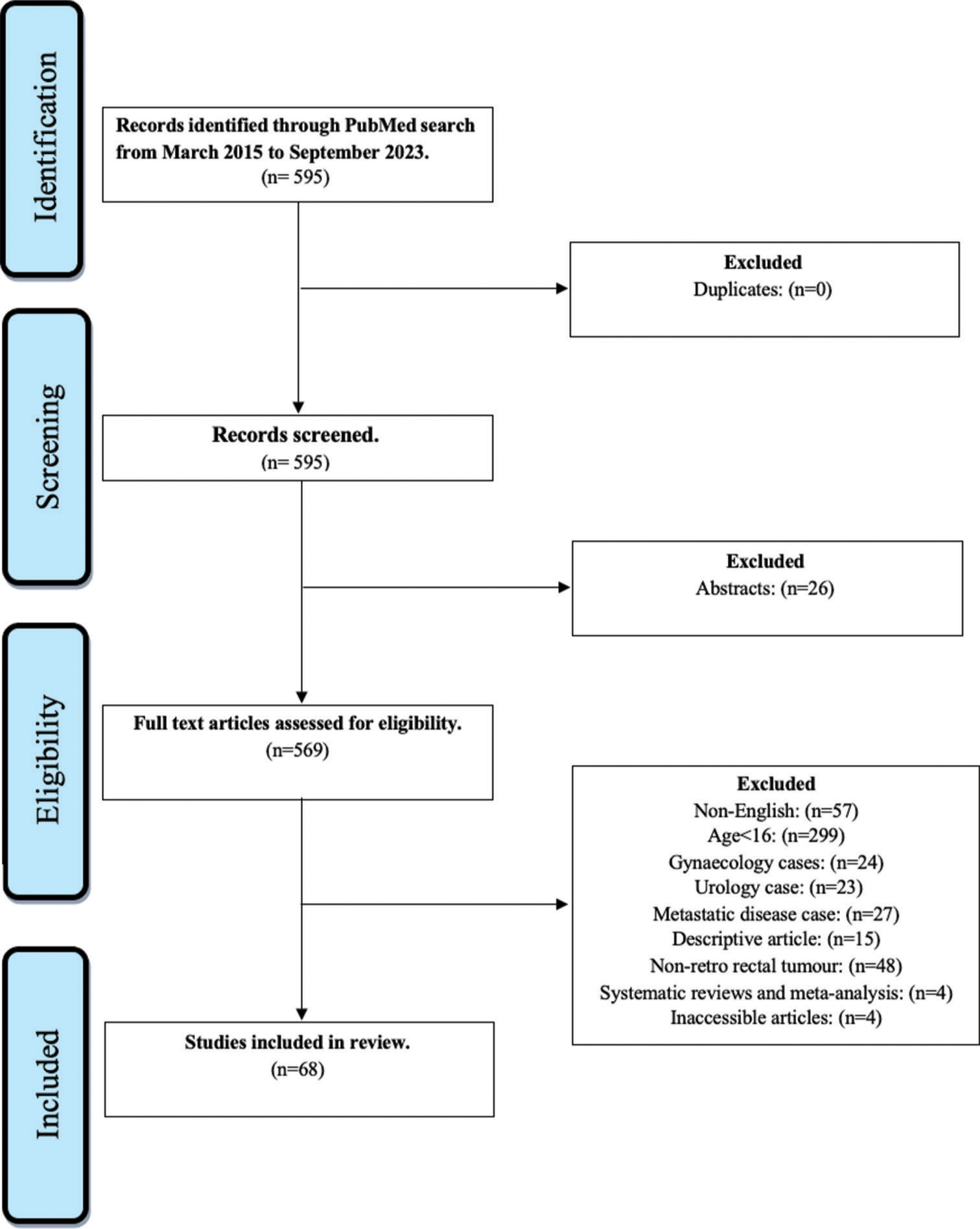 Presacral tumors: A systematic review of literature