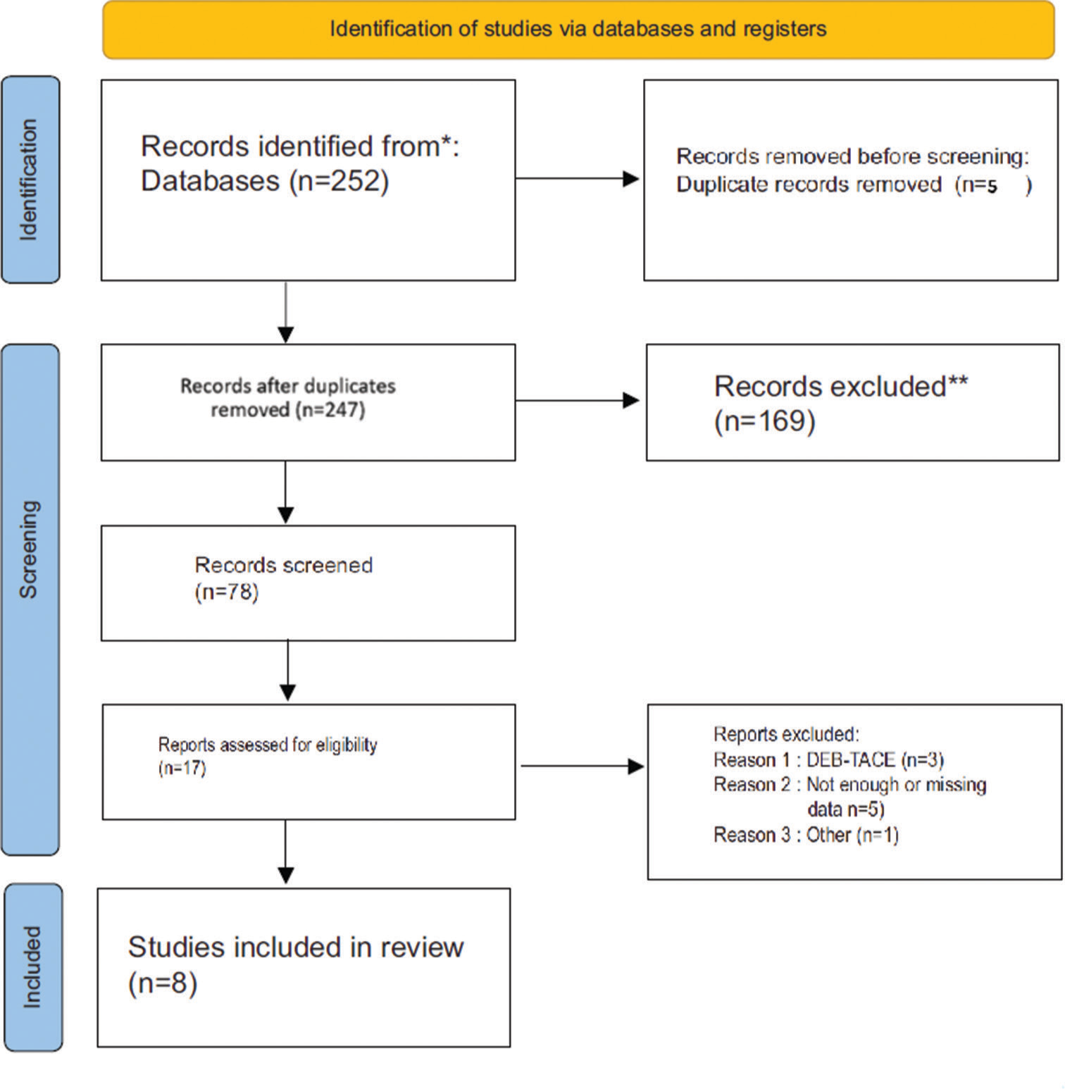 The efficacy of cone-beam computed tomography-guided transcatheter arterial chemoembolization in hepatocellular carcinoma survival: A systematic review