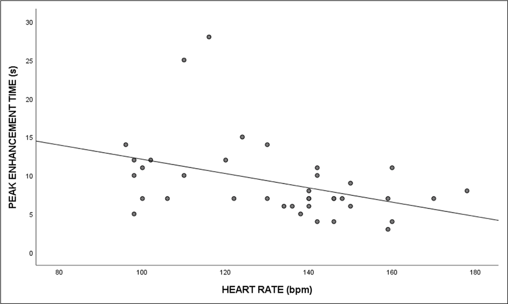 Correlation of patient characteristics with peak enhancement time for pediatric cardiac computed tomography in congenital heart disease