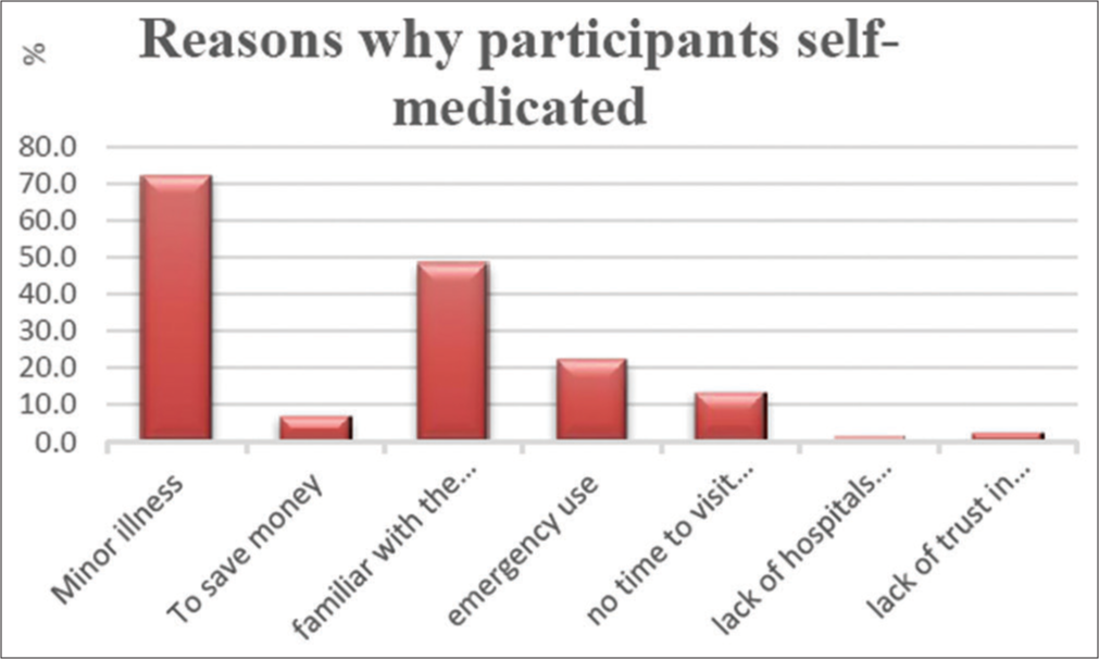 Assessment of practice of self-medication among the general public of Nagpur city – A cross-sectional survey