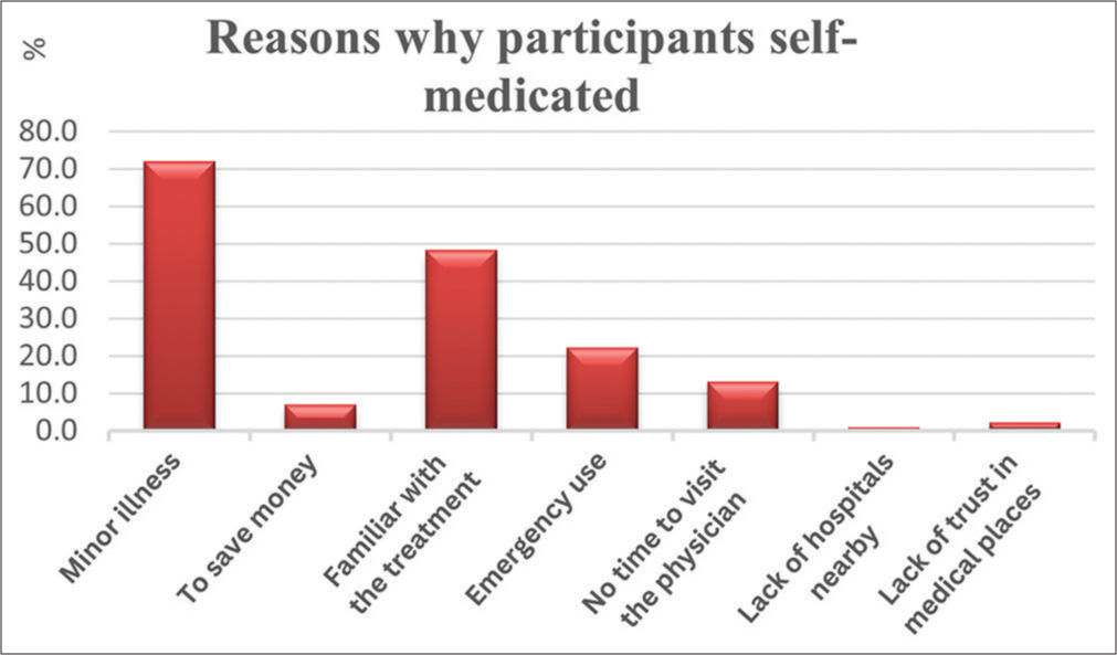 Assessment of practice of self-medication among the general public of Nagpur city – A cross-sectional survey