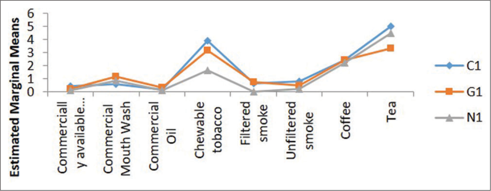 Evaluating the staining effects of tobacco, oil, mouthwash, and beverages on teeth and restorative materials: A cross-sectional observational study