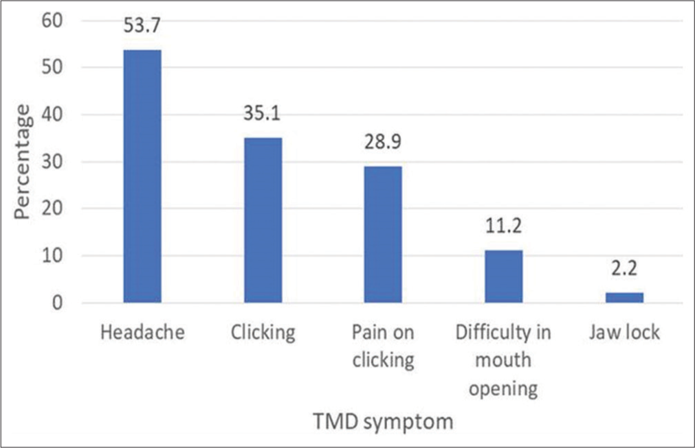 Prevalence of temporomandibular joint disorders and its association with stress among dental students in Davangere city – A cross-sectional survey