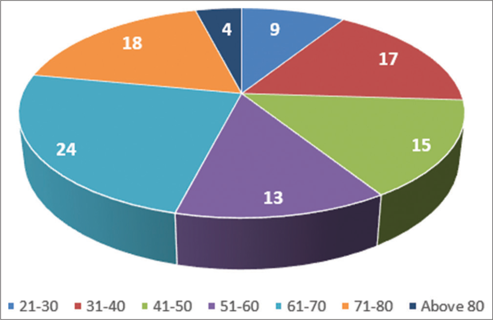 Oral health status and pattern of tobacco use among Tuberculosis patients