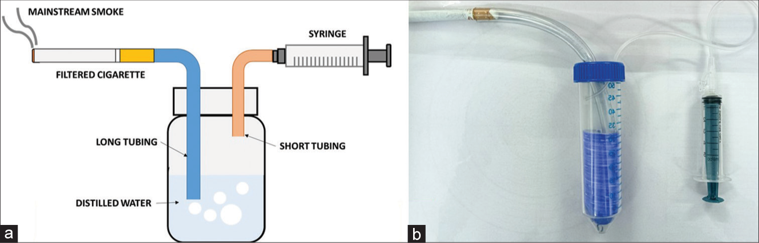 An in vitro estimation of pH of mainstream smoke from smoked tobacco products using a custom fabricated smoking device – A pilot study