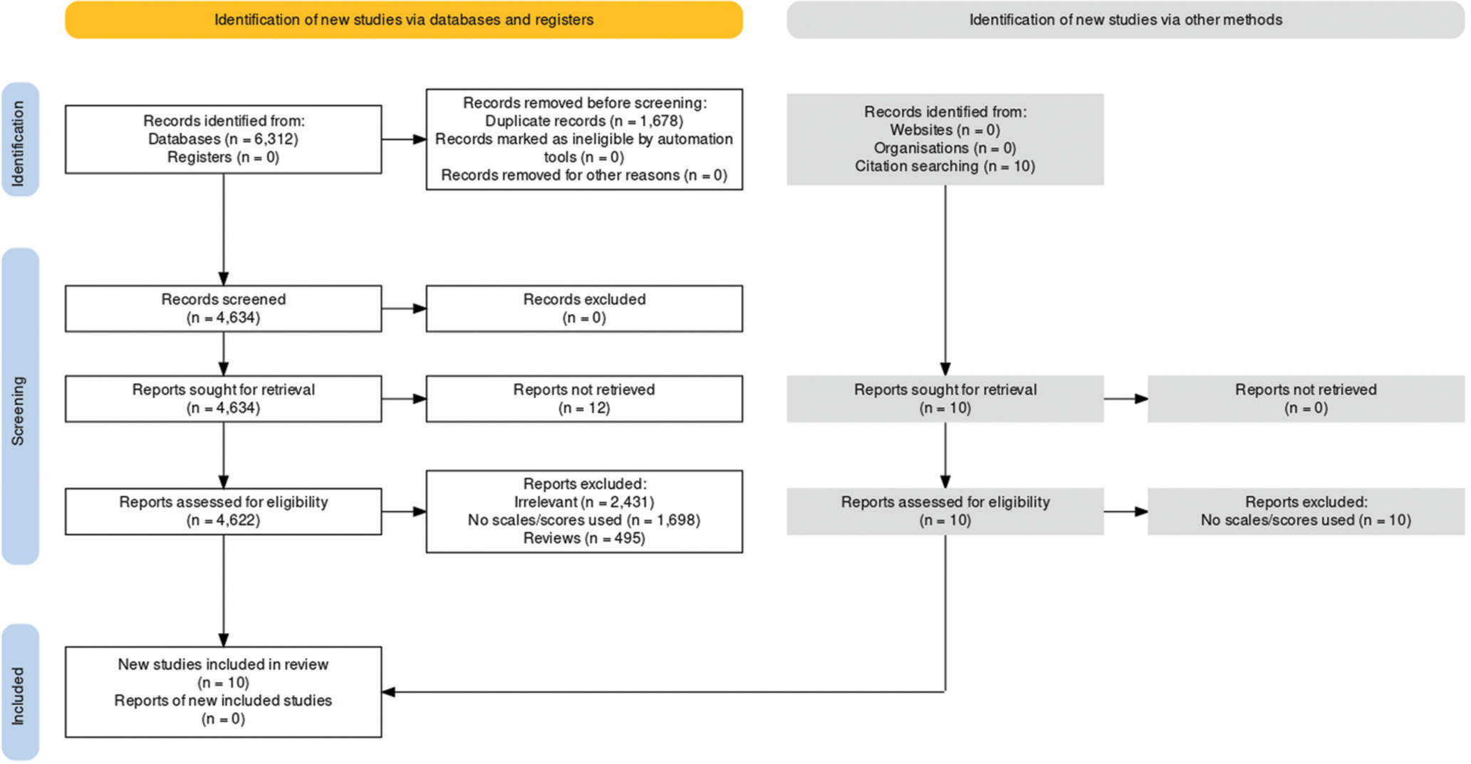 Impact of smartphone use on cognitive functions: A PRISMA-guided systematic review