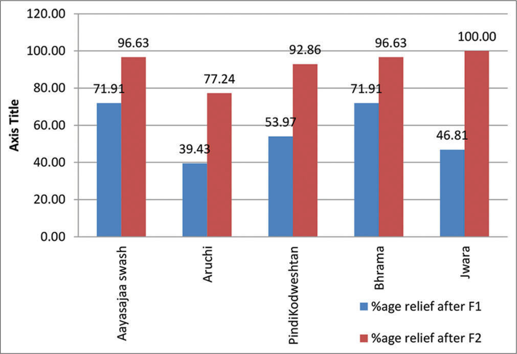 A clinical study to evaluate the efficacy of yogaraja rasayana in pandu roga (w.s.r. to iron deficiency anemia)