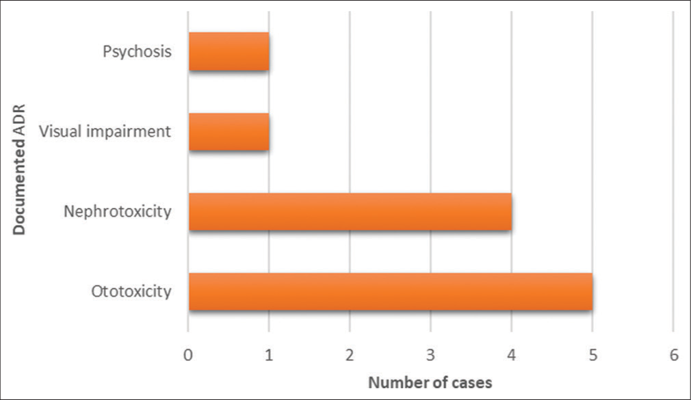 Treatment outcomes in patients with multi-drug resistant tuberculosis