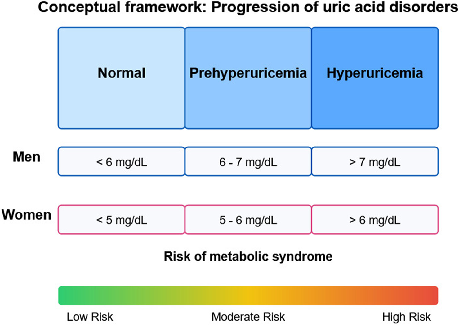 Pre-hyperuricemia: The silent precursor to metabolic disorders