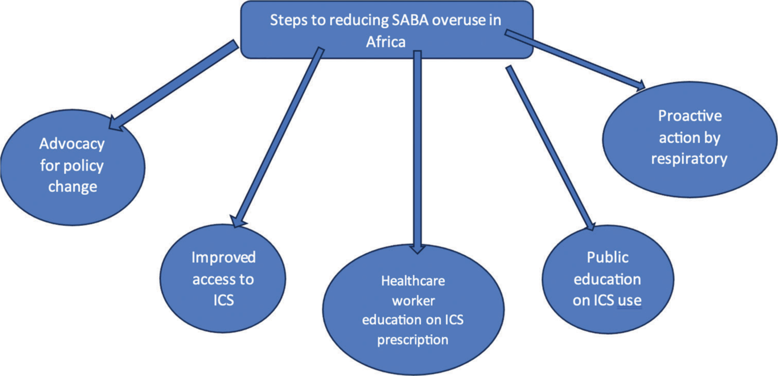 Asthma control and use of short-acting beta-2-agonists for symptom relief in Africa – A narrative review