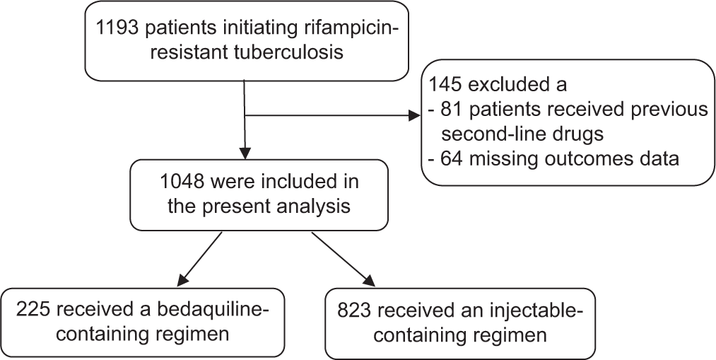 Comparative effectiveness of shorter regimen with oral bedaquiline or injectable on treatment outcomes and mortality among patients with multidrug-resistant tuberculosis in Guinea: A retrospective cohort study