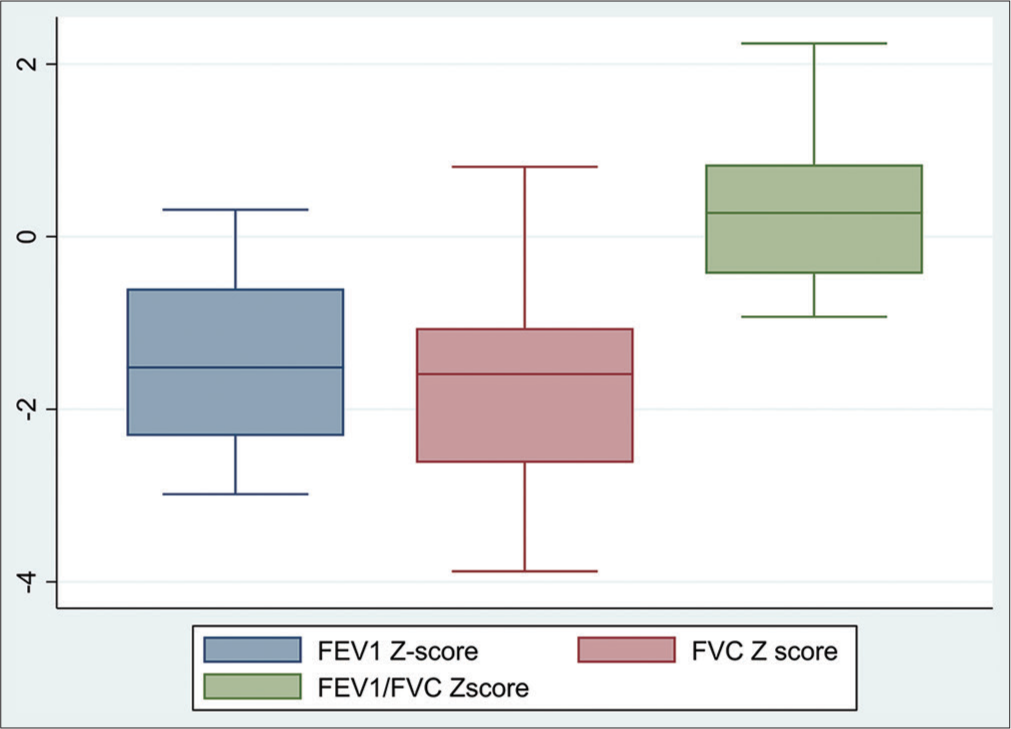 Pulmonary function assessments and clinical correlates in children with sickle cell disease in Cape Town, South Africa