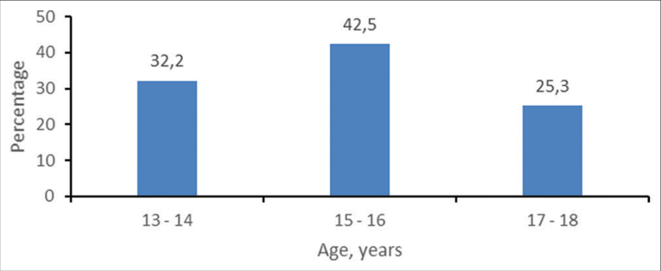 Asthma control among teenagers attending the respiratory outpatient clinic of an academic hospital in Pretoria, South Africa