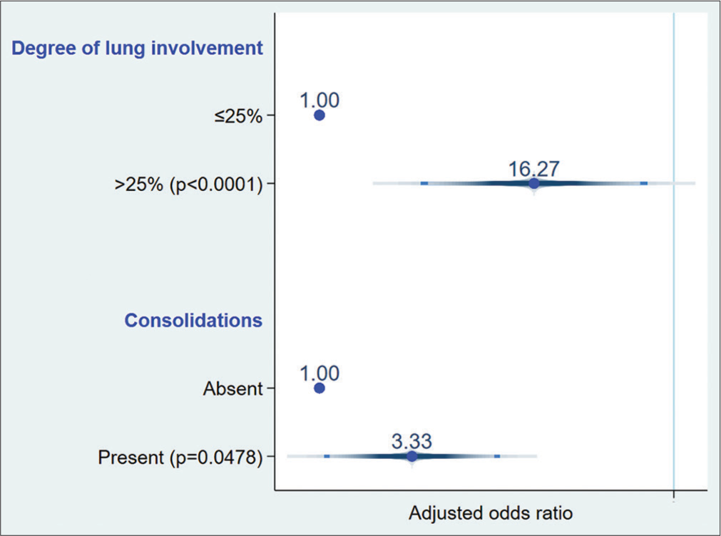 Prognostic value of chest computed tomography in adult inpatients with coronavirus disease 2019 pneumonia in Goma, in the Democratic Republic of the Congo