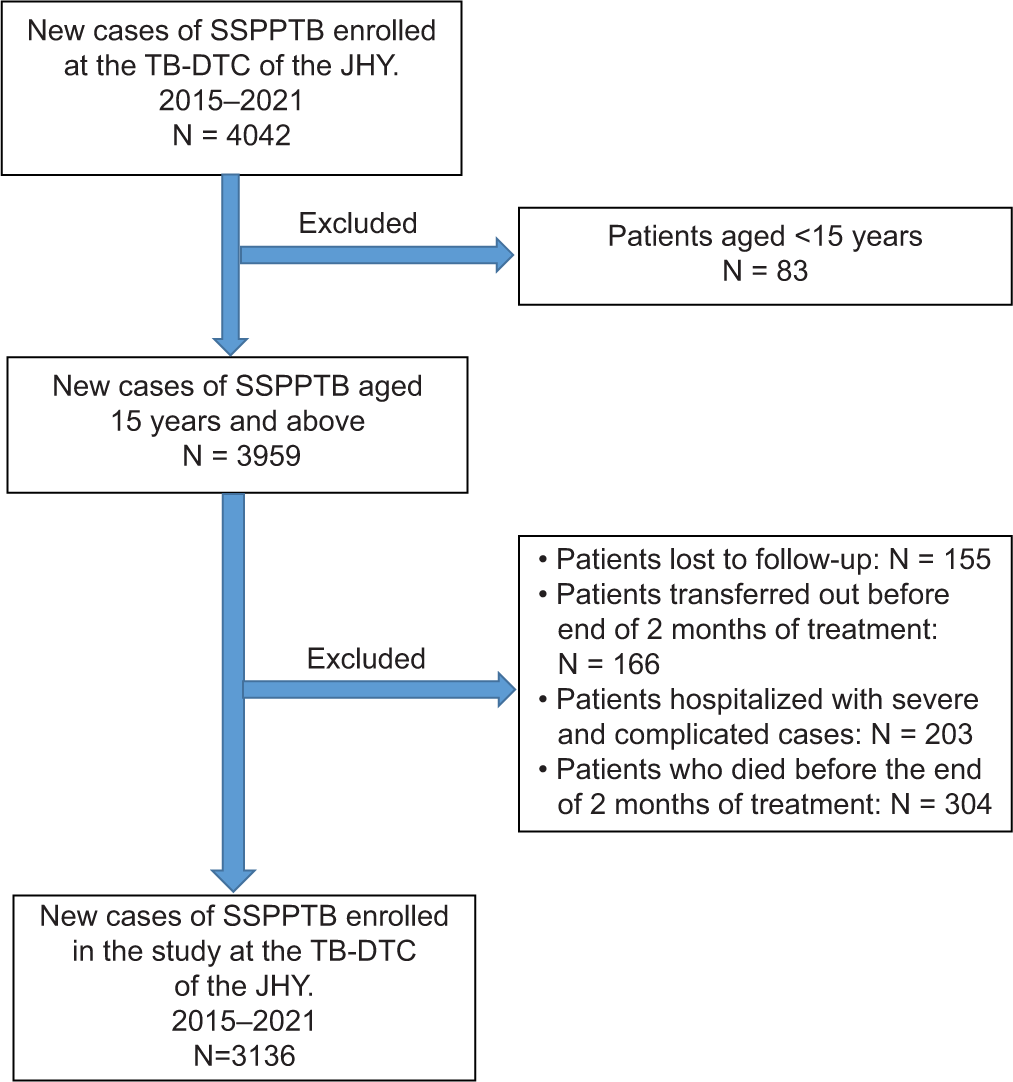 Persistent sputum smear positivity among new cases of pulmonary tuberculosis after 2 months of self-administered outpatient treatment in Yaounde, Cameroon