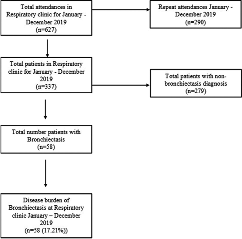 Bronchiectasis in African children: Prevalence, etiology, and clinical spectrum at a pediatric tertiary hospital in Cape Town, South Africa