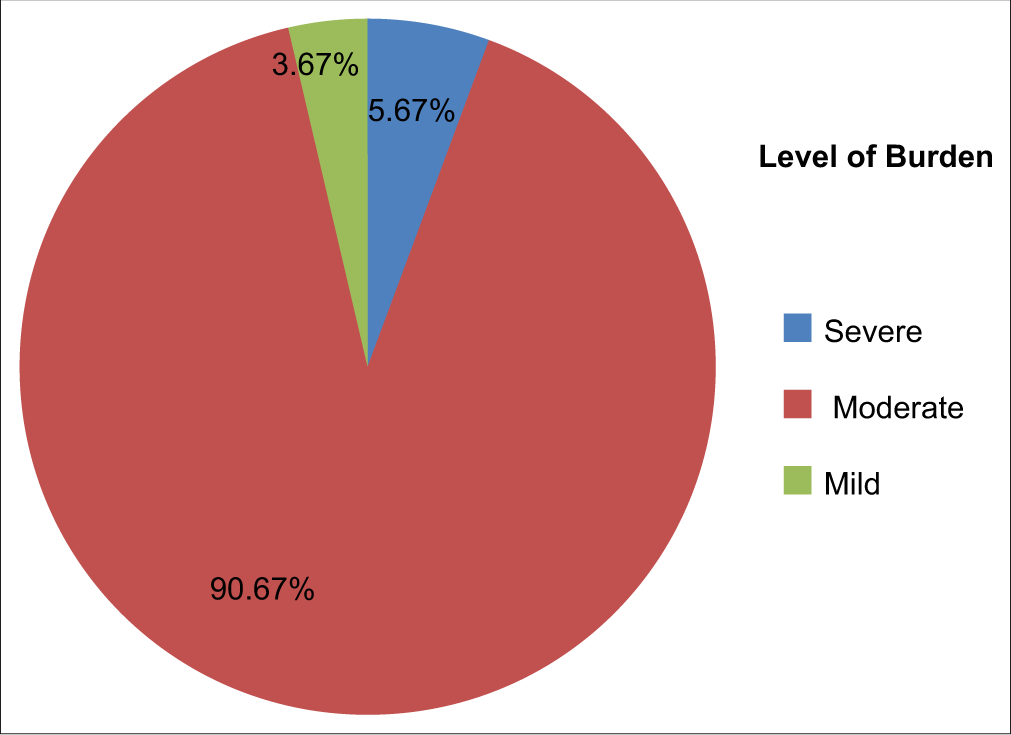 Caregiver Burden and Quality of Life among Family Caregivers of Cancer Patients Admitted in Regional Cancer Centre Government Medical College, Jammu: A Prospective Observational Study